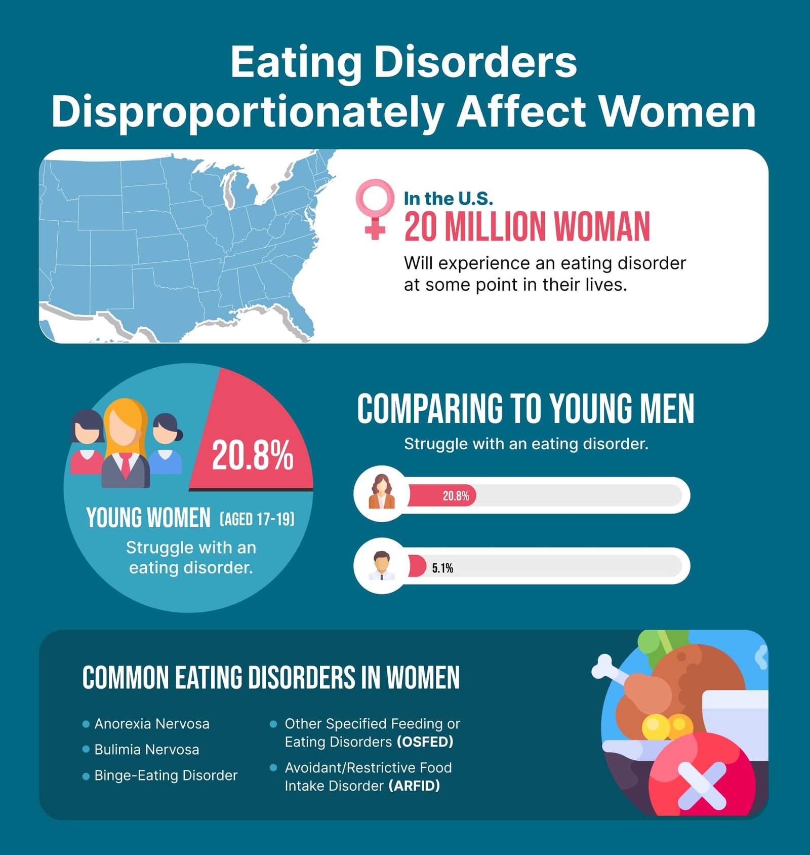 Infographic showing statistics on common eating disorders in women.